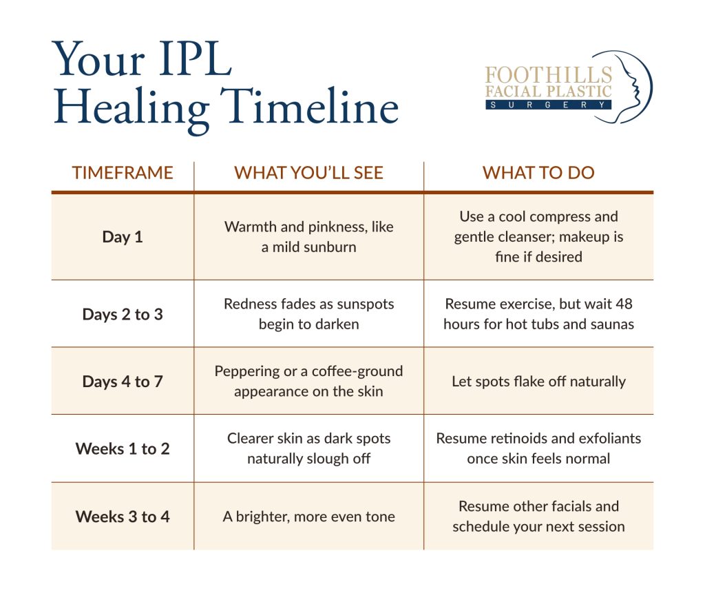 Your IPL Healing Timeline
